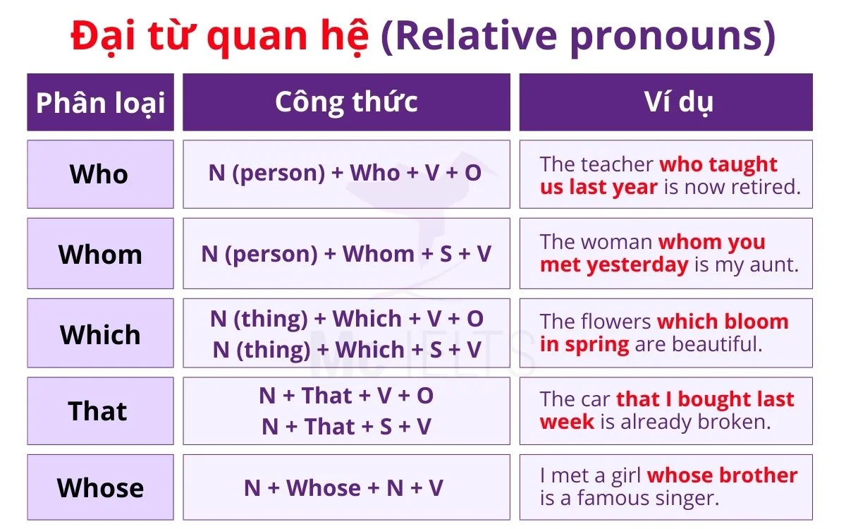 Relative Clause: Các Loại Mệnh Đề Quan Hệ, Ví Dụ Và Bài Tập